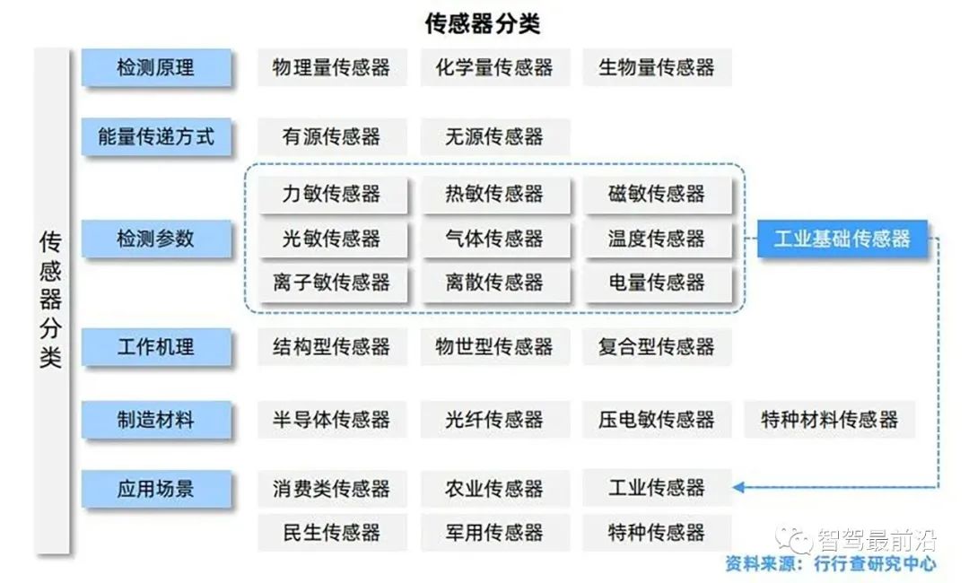 一辆汽车大概会用到哪些传感器？ (https://ic.work/) 传感器 第2张