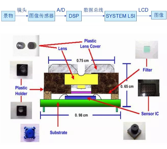 手机摄像头构造与成像机制，精简解读，助你快速掌握。 (https://ic.work/) 传感器 第1张