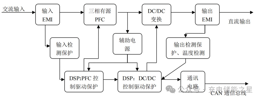 电动汽车直流充电模块内部功能结构，一图尽览，快速了解核心构成。 (https://ic.work/) 电源管理 第1张