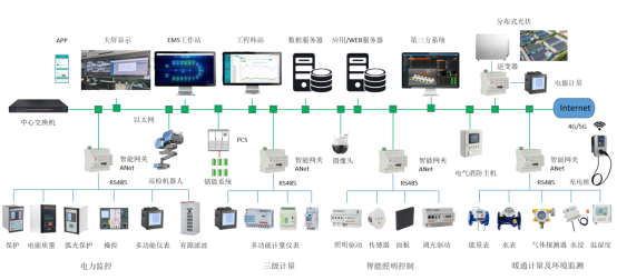 产业园区中工业厂房的能源综合配——工业园区综合能源数字化系统建设方案 (https://ic.work/) 智能电网 第2张