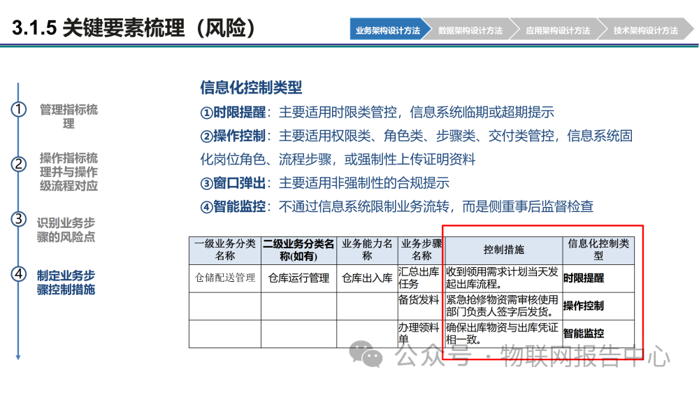 华为企业架构设计方法及实例 (https://ic.work/) 物联网 第54张