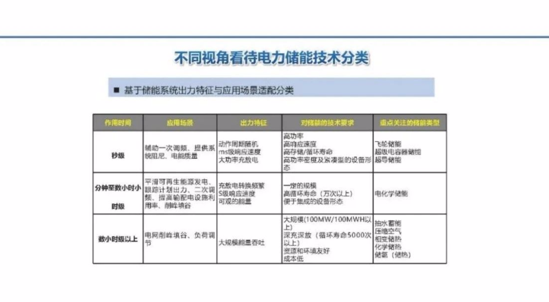 深度解析储能在新型电力中的三大挑战 (https://ic.work/) 智能电网 第12张