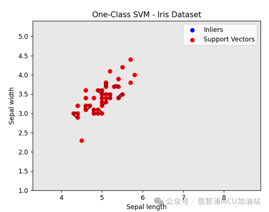 SVM的使用方法 (https://ic.work/) AI 人工智能 第2张