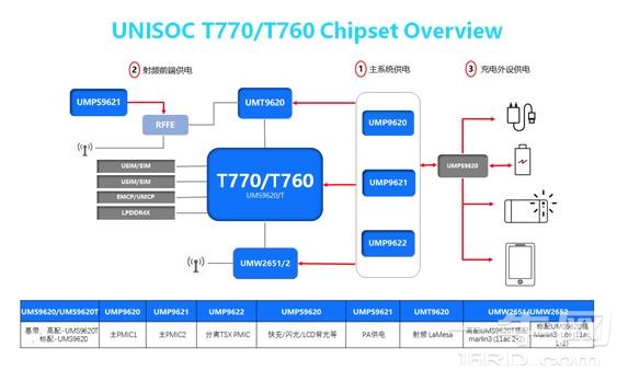 展锐第二代5G芯片唐古拉T770/T760正式量产,天翼一号首发 (https://ic.work/) 推荐 第3张