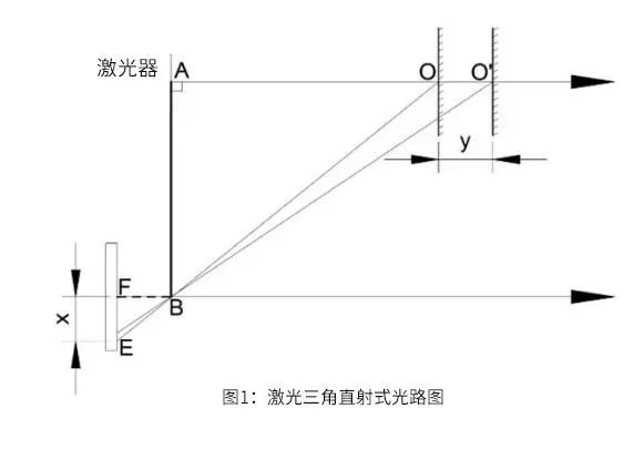 基于激光三角测距法的激光雷达原理 (https://ic.work/) 传感器 第1张