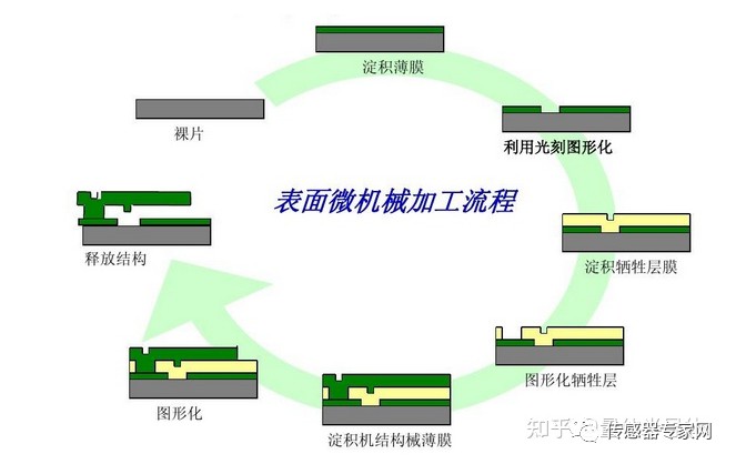 MEMS传感器的主要构造？MEMS芯片与集成电路芯片有什么区别？ (https://ic.work/) 可编辑器件 第9张