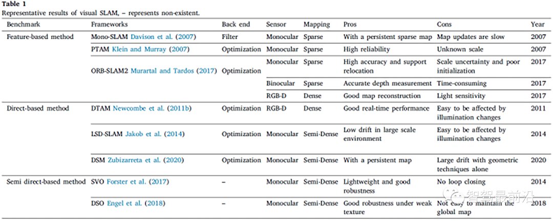 基于视觉SLAM的研究现状 (https://ic.work/) 传感器 第4张