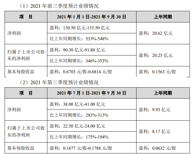 TCL科技：预计前三季度归母净利润超90亿元，最高同比增长353% (https://ic.work/) 推荐 第1张