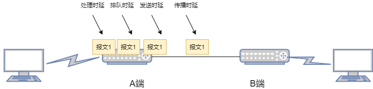 如何去评估一个网络的性能？从带宽、时延、抖动、丢包说开去 (https://ic.work/) 物联网 第13张