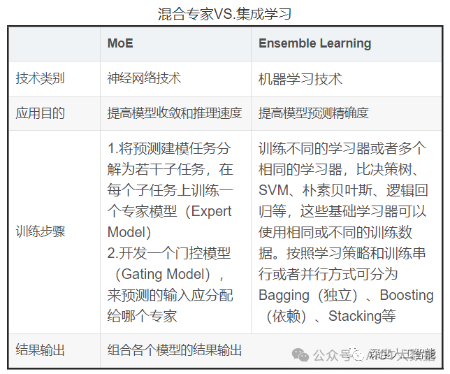 什么是混合专家模型？混合专家模型 (MoEs)优劣势分析 (https://ic.work/) AI 人工智能 第3张