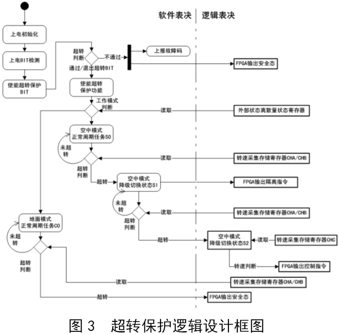 FPGA应急动力装置控制单元超转保护系统设计方案，高效简洁。 (https://ic.work/) 可编辑器件 第3张