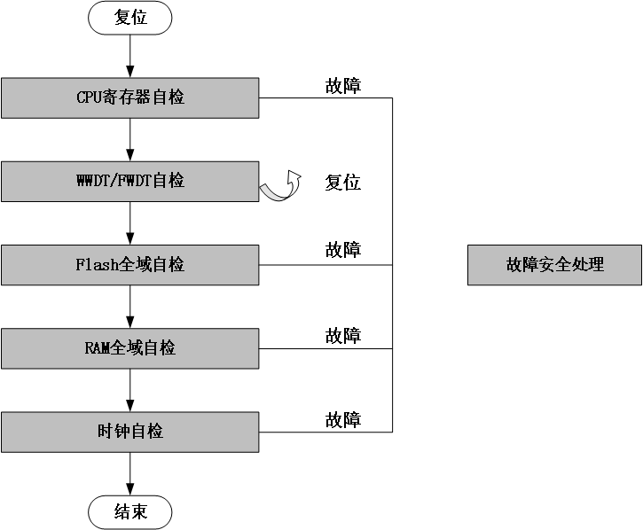 芯海科技CS32F03X系列芯片通过IEC 60730软件安全认证 (https://ic.work/) 安全设备 第3张