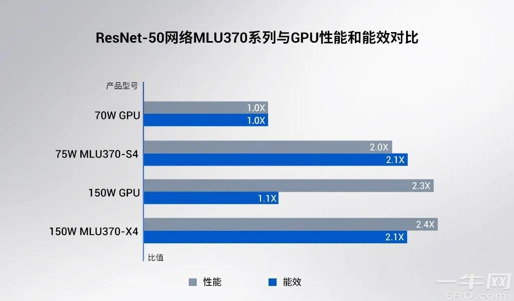 寒武纪推出第三代云端AI芯片——思元370,7nm工艺,算力高达256TOPS ... (https://ic.work/) 推荐 第3张