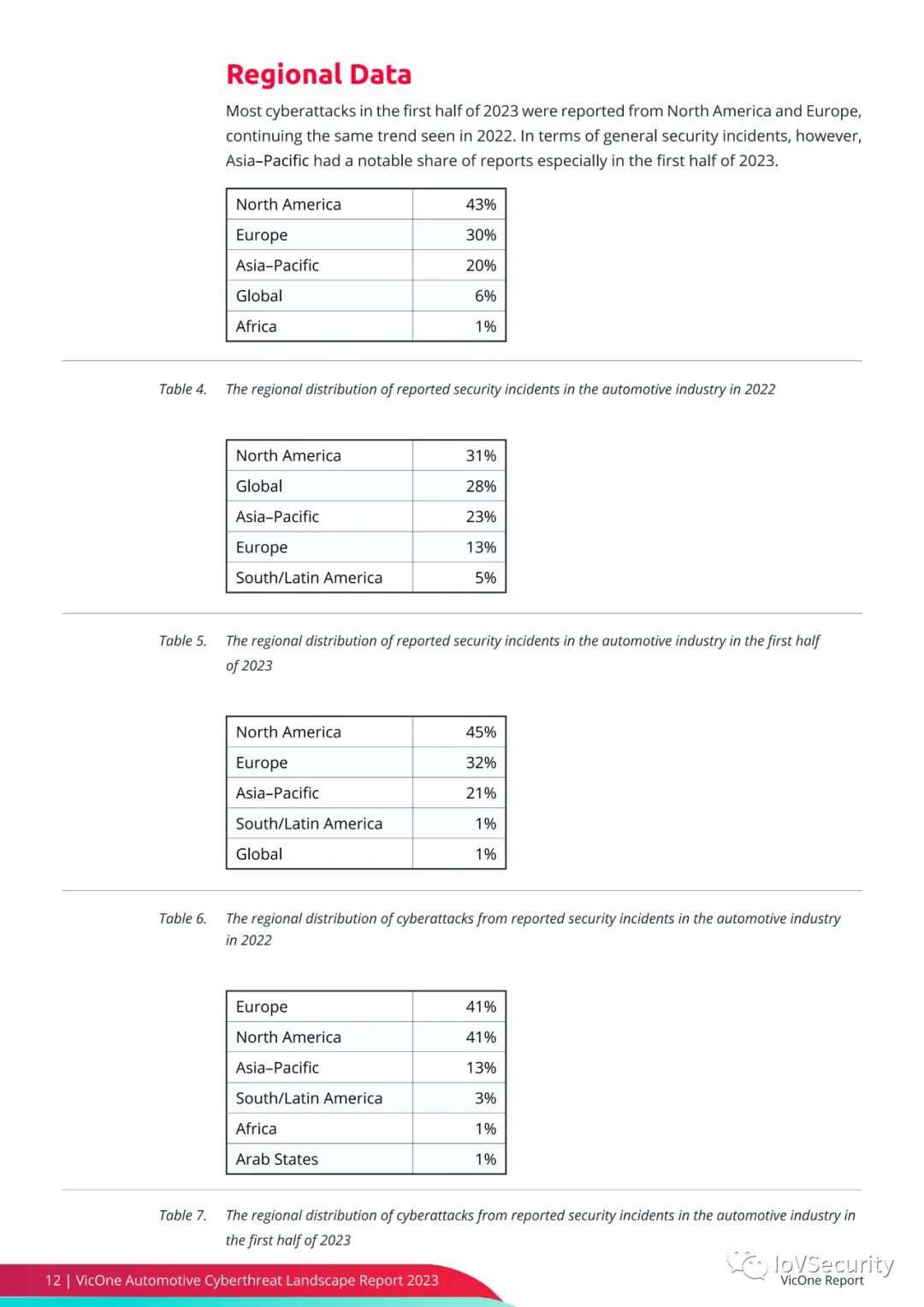 2023年汽车网络威胁态势报告 (https://ic.work/) 安全设备 第10张