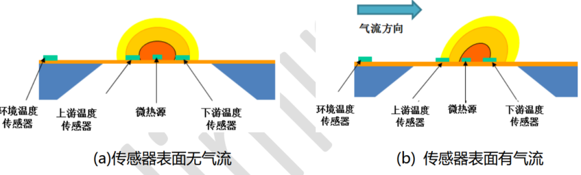 MEMS热式质量流量传感器的应用 (https://ic.work/) 传感器 第1张