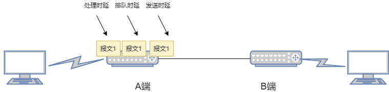 如何去评估一个网络的性能？从带宽、时延、抖动、丢包说开去 (https://ic.work/) 物联网 第12张