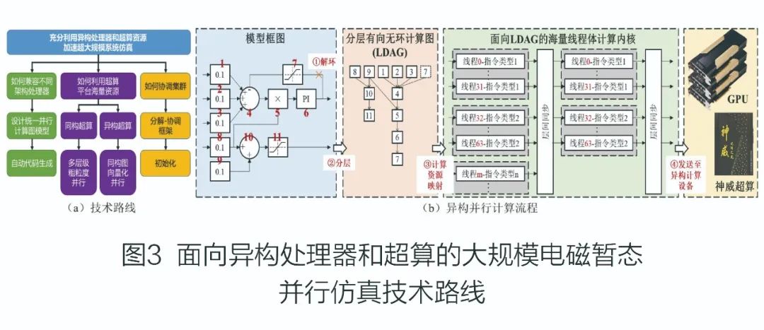 超大规模的新型电力系统精细仿真面临哪些挑战 (https://ic.work/) 智能电网 第4张