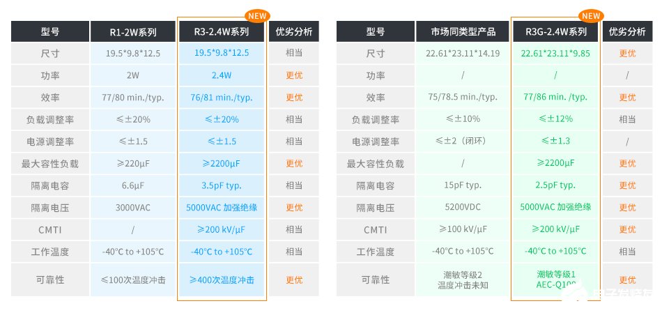 IGBT/SiC MOSFET专用第三代驱动电源——QA_(T)-R3G系列 (https://ic.work/) 电源管理 第2张