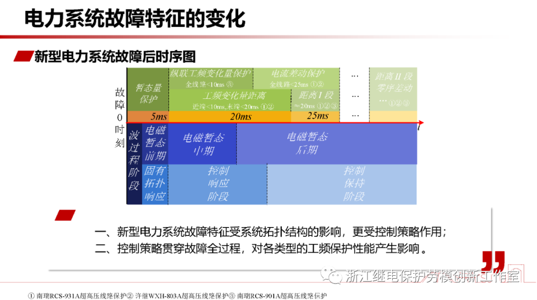 新型电力系统故障暂态电气量宽频域应用 (https://ic.work/) 智能电网 第4张