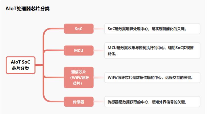 AIoT SoC芯片产业链分析 (https://ic.work/) AI 人工智能 第1张