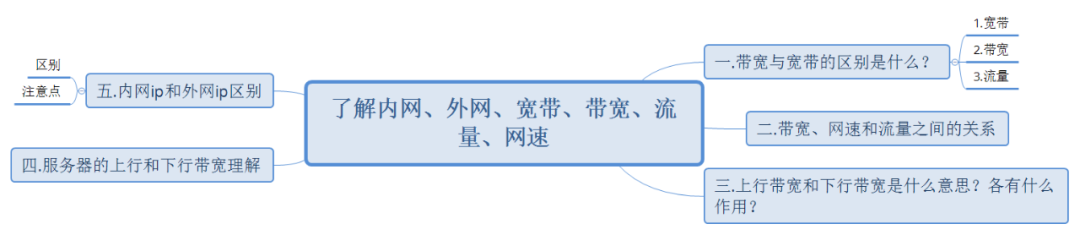 内网/外网/宽带/带宽/流量/网速区别与联系 (https://ic.work/) 移动通信 第1张