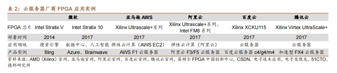 数据中心为什么要部署FPGA？ (https://ic.work/) 可编辑器件 第2张