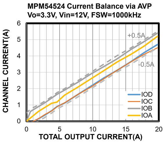 MPS电源模块MPM54524，新一代多路电源方案，强大赋能！ (https://ic.work/) 技术资料 第5张