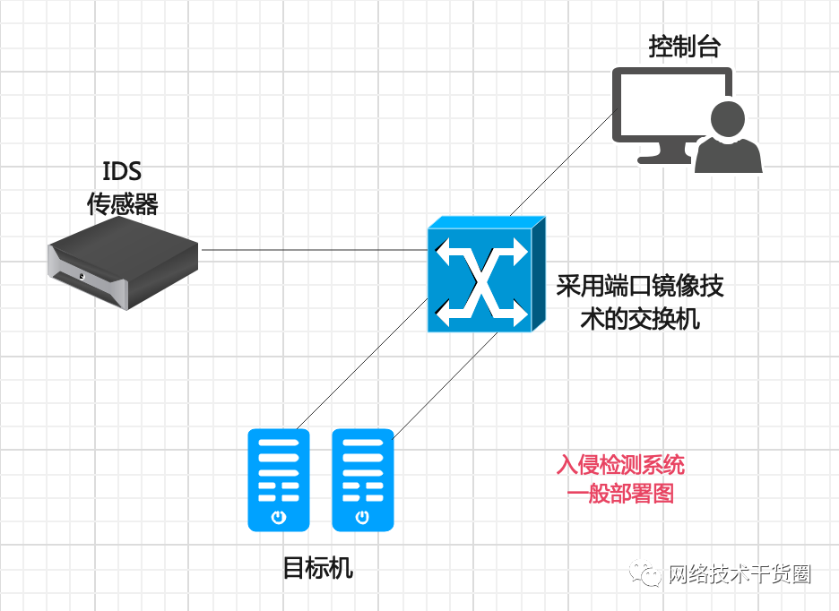 一文看懂入侵检测系统/入侵防御系统 (https://ic.work/) 安全设备 第3张