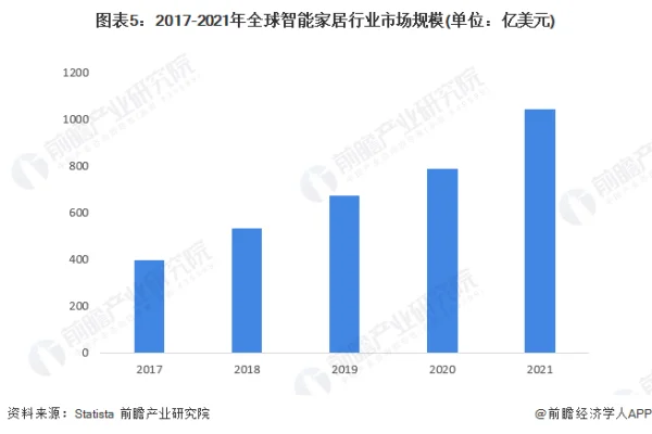 智能家居行业正在以不可抵挡之势迅速崛起 (https://ic.work/) 推荐 第4张