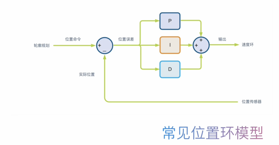 是否可以通过在伺服控制之外增加控制回路来提高性能呢？ (https://ic.work/) 工控技术 第1张