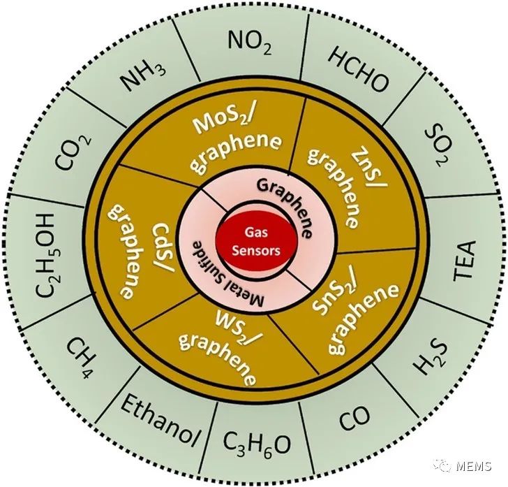 基于石墨烯-金属硫化物纳米复合材料的气体传感器 (https://ic.work/) 传感器 第1张