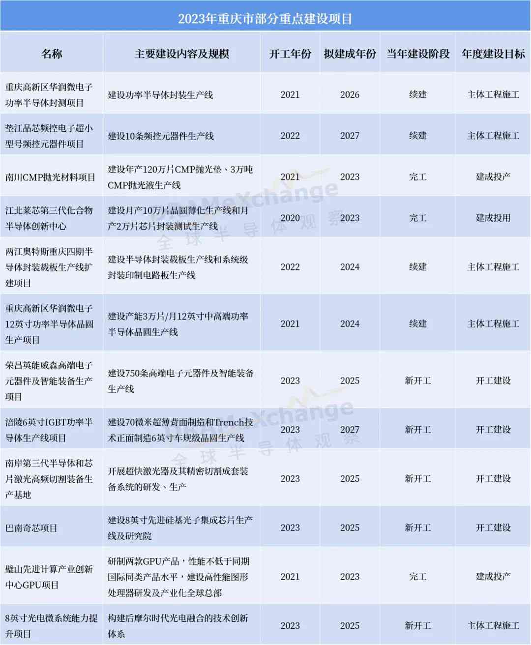 重庆2023年重点项目名单公布：华润微2大项目同时上榜 (https://ic.work/) 国产动态 第1张