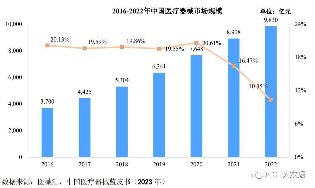 医疗器械行业高值医用耗材市场发展概况 (https://ic.work/) 医疗电子 第3张