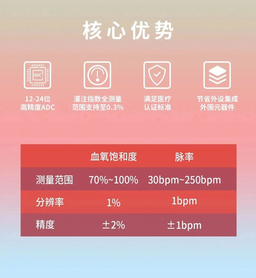 关于高精度血氧仪应用与技术的五问五答 (https://ic.work/) 医疗电子 第11张