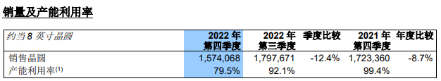 中芯国际营收同比大增33.6%，成熟制程市场争夺赛再次鸣枪开跑 (https://ic.work/) 推荐 第2张
