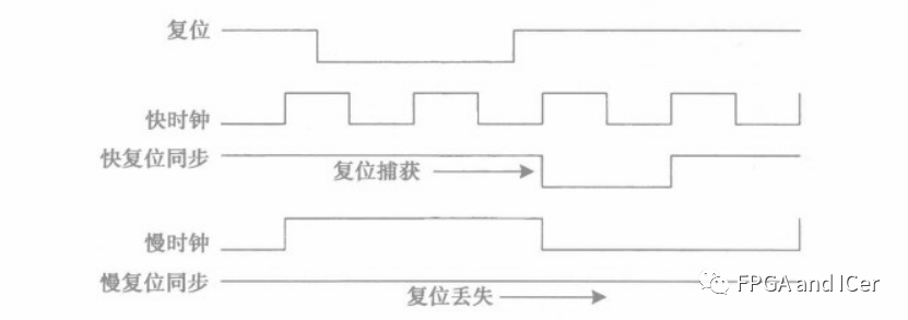 复位信号是什么意思？复位信号的作用？详解Xilinx FPGA复位信号那些事 (https://ic.work/) 可编辑器件 第6张