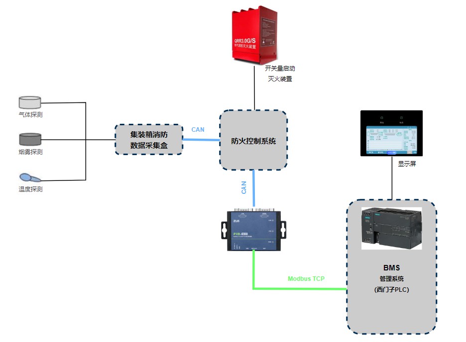 储能电站消防系统CAN转Modbus应用 (https://ic.work/) 工控技术 第2张