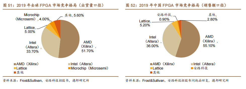 中国市场FPGA产业竞争格局现状分析 (https://ic.work/) 可编辑器件 第5张