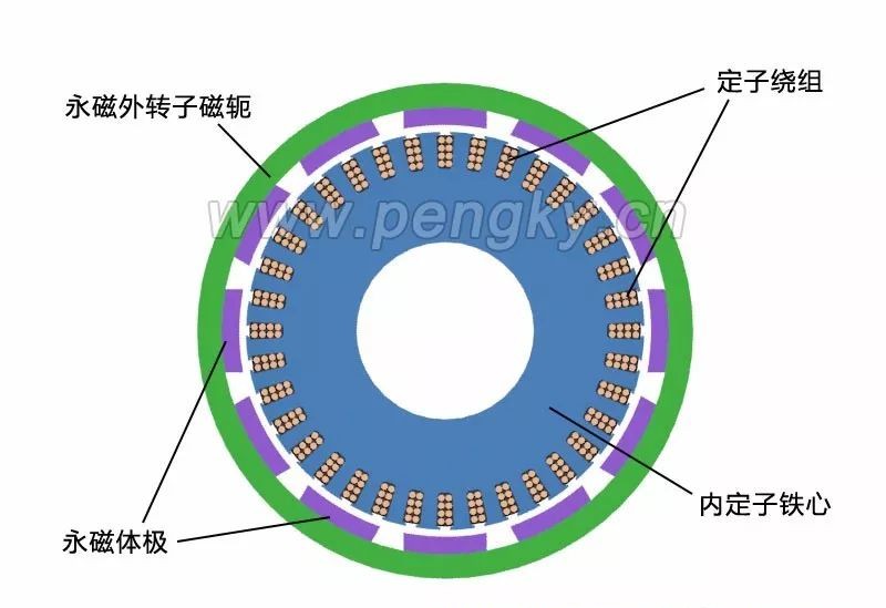 内转子与外转子永磁电机区别何在？一文详解，助你轻松了解！ (https://ic.work/) 触控感测 第2张