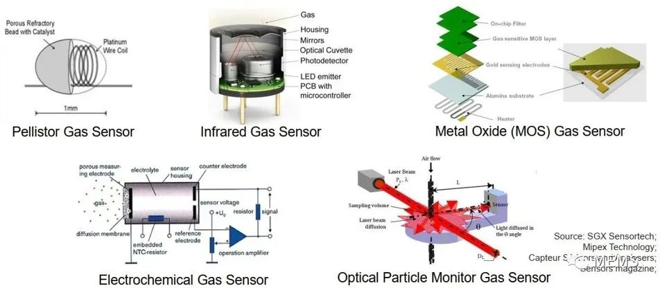 基于气体传感器的电子鼻系统的关键技术组成 (https://ic.work/) 传感器 第1张