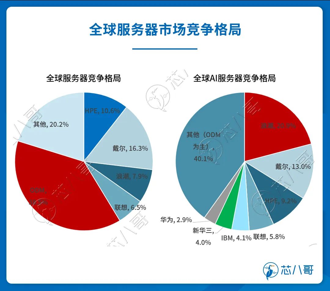 全球及中国Al服务器市场规模情况 (https://ic.work/) AI 人工智能 第3张