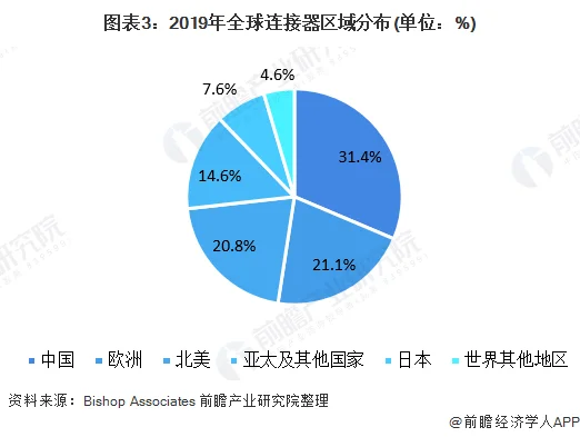 连接器高端市场成为少数者的游戏 中小型连接器厂商怎么办 (https://ic.work/) 推荐 第3张