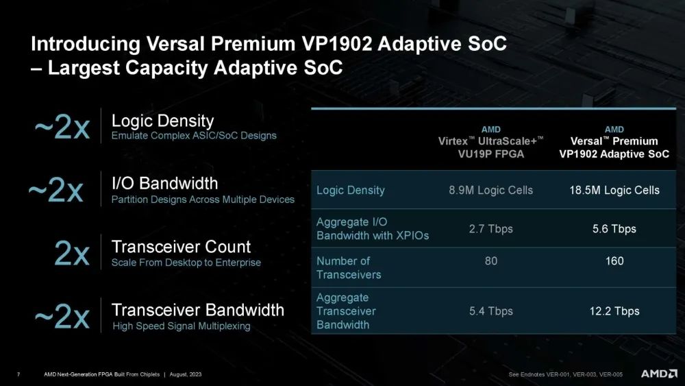 世界最大FPGA芯片Versal Premium VP1902技术详解 (https://ic.work/) 可编辑器件 第6张
