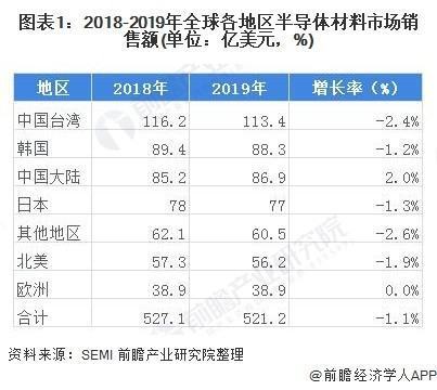 2023年半导体材料行业发展现状回顾 (https://ic.work/) 推荐 第3张