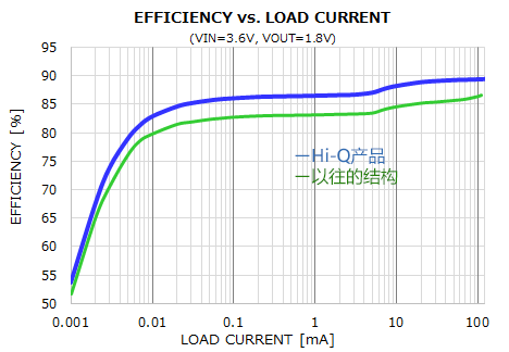 面向可穿戴设备等使用小型电池的应用的超小型功率电感器 (https://ic.work/) 智能设备 第5张