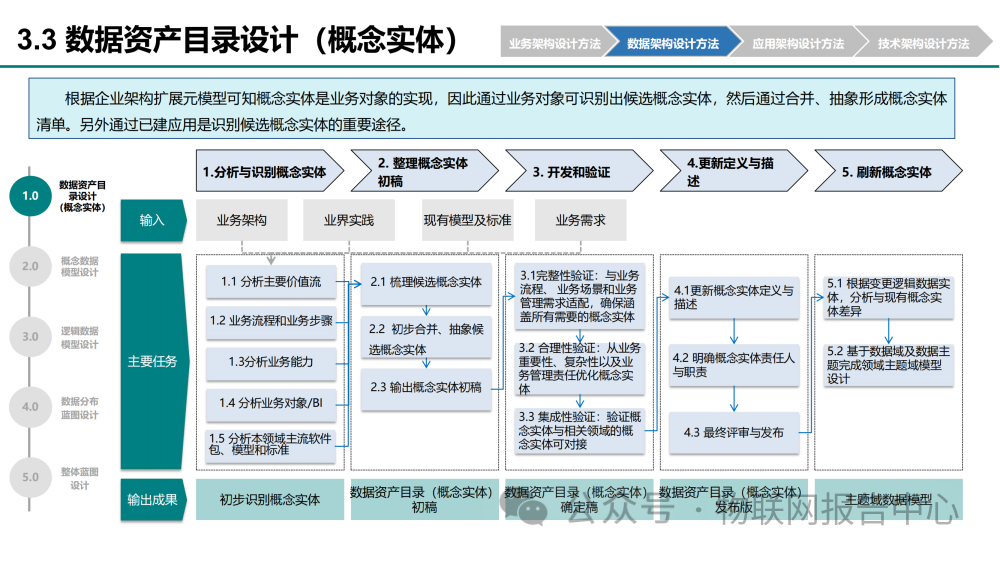 华为企业架构设计方法及实例 (https://ic.work/) 物联网 第60张