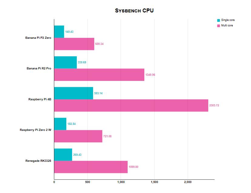 Banana Pi BPI-P2 Zero开源硬件物联网开发板基准测试和评论 (https://ic.work/) 音视频电子 第1张