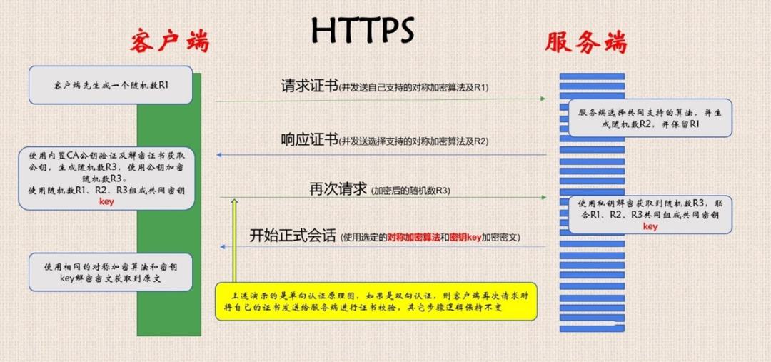 HTTPS如何保证数据安全？讲得很细！ (https://ic.work/) 安全设备 第3张