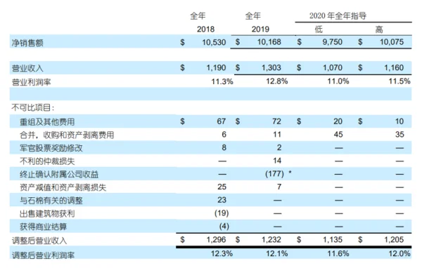 欧司朗2019财年业绩呈现双位数下滑，这是为什么？ (https://ic.work/) 推荐 第4张