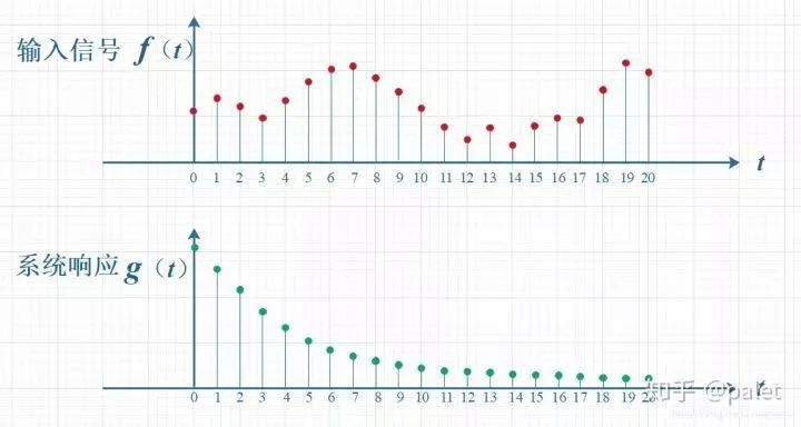 如何通俗易懂地解释卷积？ (https://ic.work/) AI 人工智能 第3张